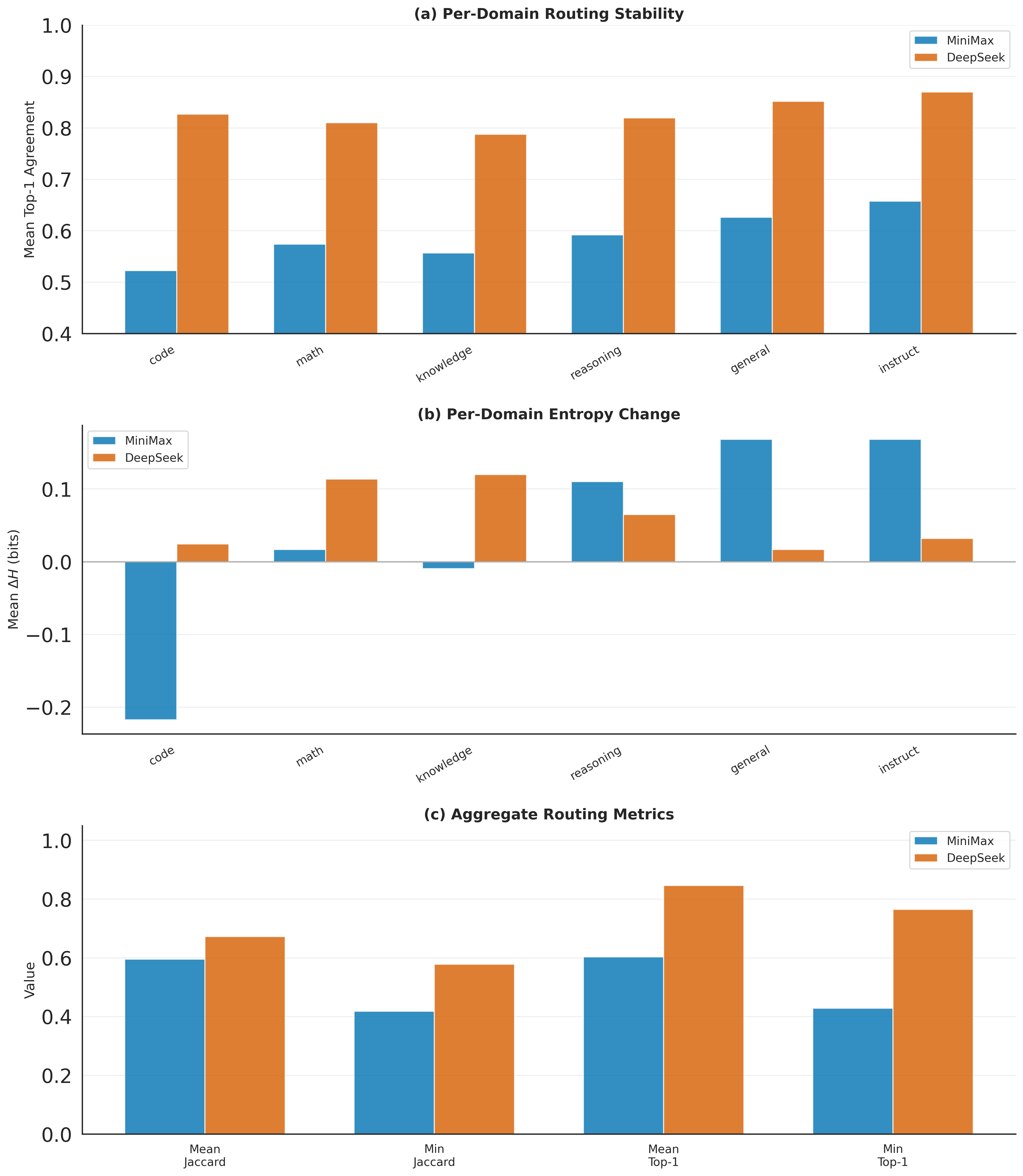 Cross-architecture summary comparing routing stability and entropy changes