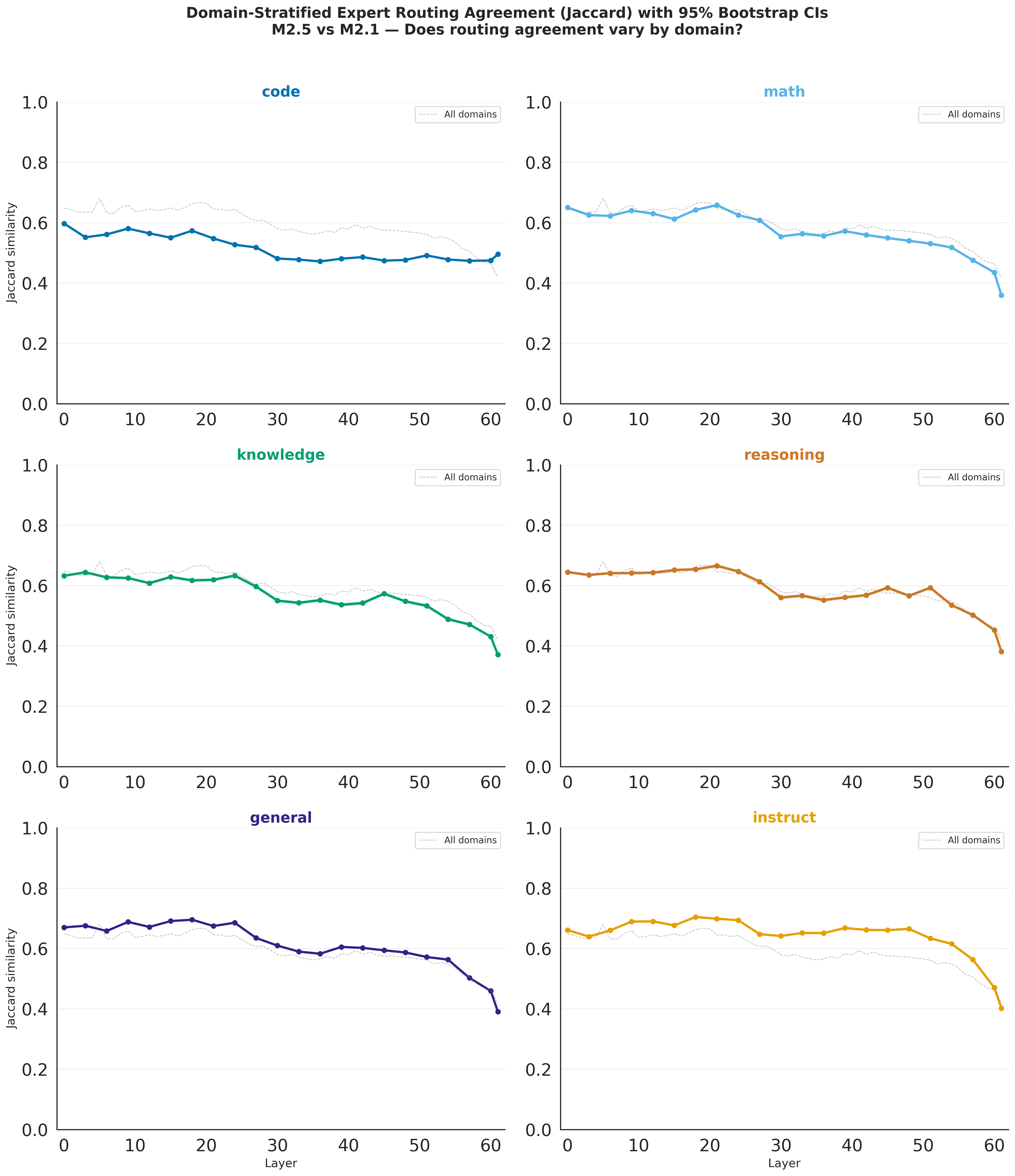 Domain-stratified Jaccard agreement with bootstrap confidence intervals