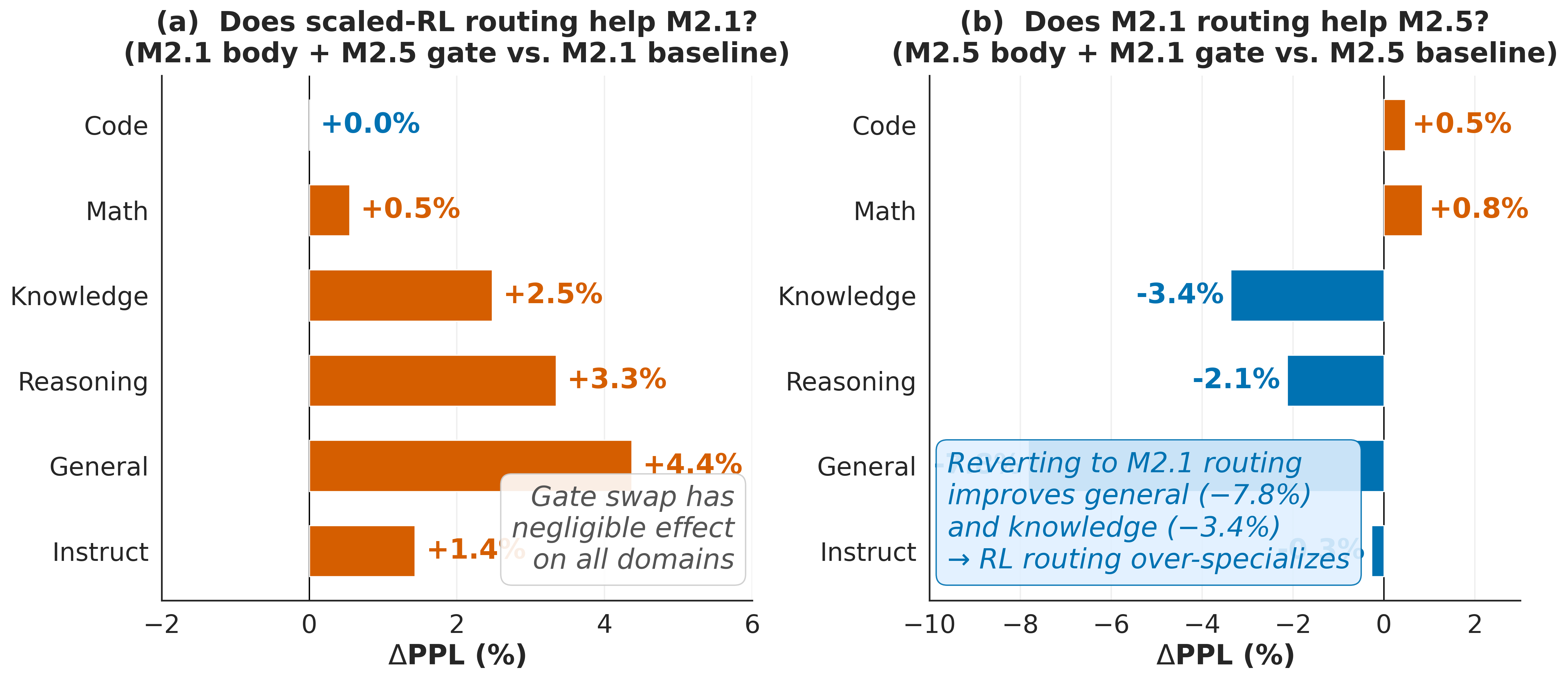Gate-swap causal intervention results