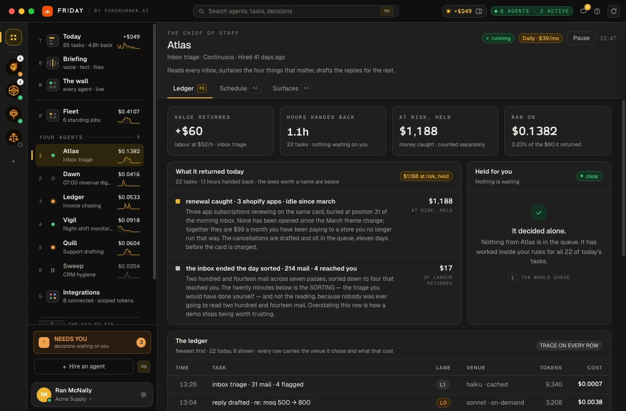The Friday desktop app in dark appearance, titled Atlas — the chief of staff, inbox triage, running daily. Four figures across the top: +$60 returned, 1.1 hours handed back, $1,188 at risk and held, $0.1382 spent to run it. Below them the ledger, newest first, one row per task: 13:26 inbox triage · 31 mail · 4 flagged, lane L1, venue haiku · cached, 9,340 tokens, $0.0007; 13:04 reply drafted, lane L0, venue sonnet · on-demand, 3,208 tokens, $0.0038. A left rail lists six agents with what each has spent today, and a panel on the right reads “It decided alone.”